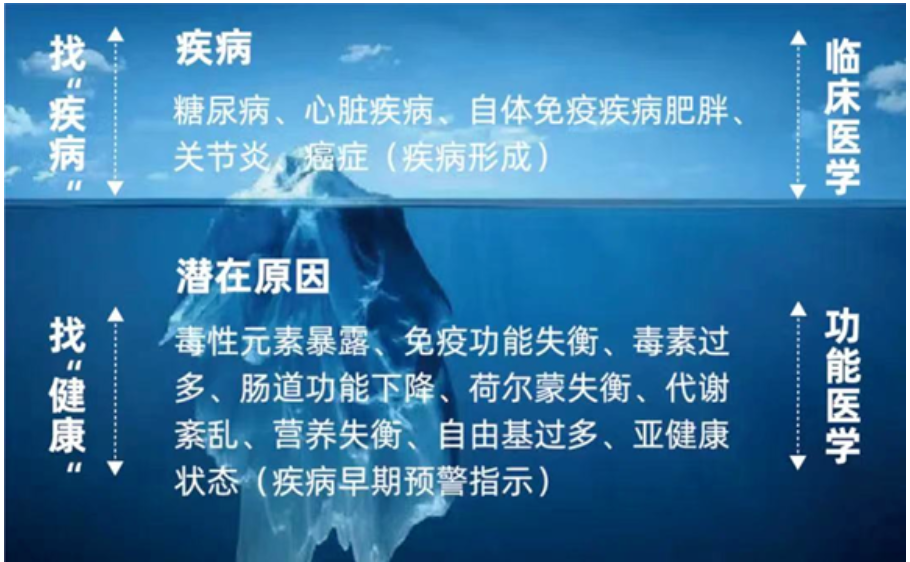 转载专栏 |【前沿传递】如何与功能医学相结合，治疗早发性卵巢功能不全？